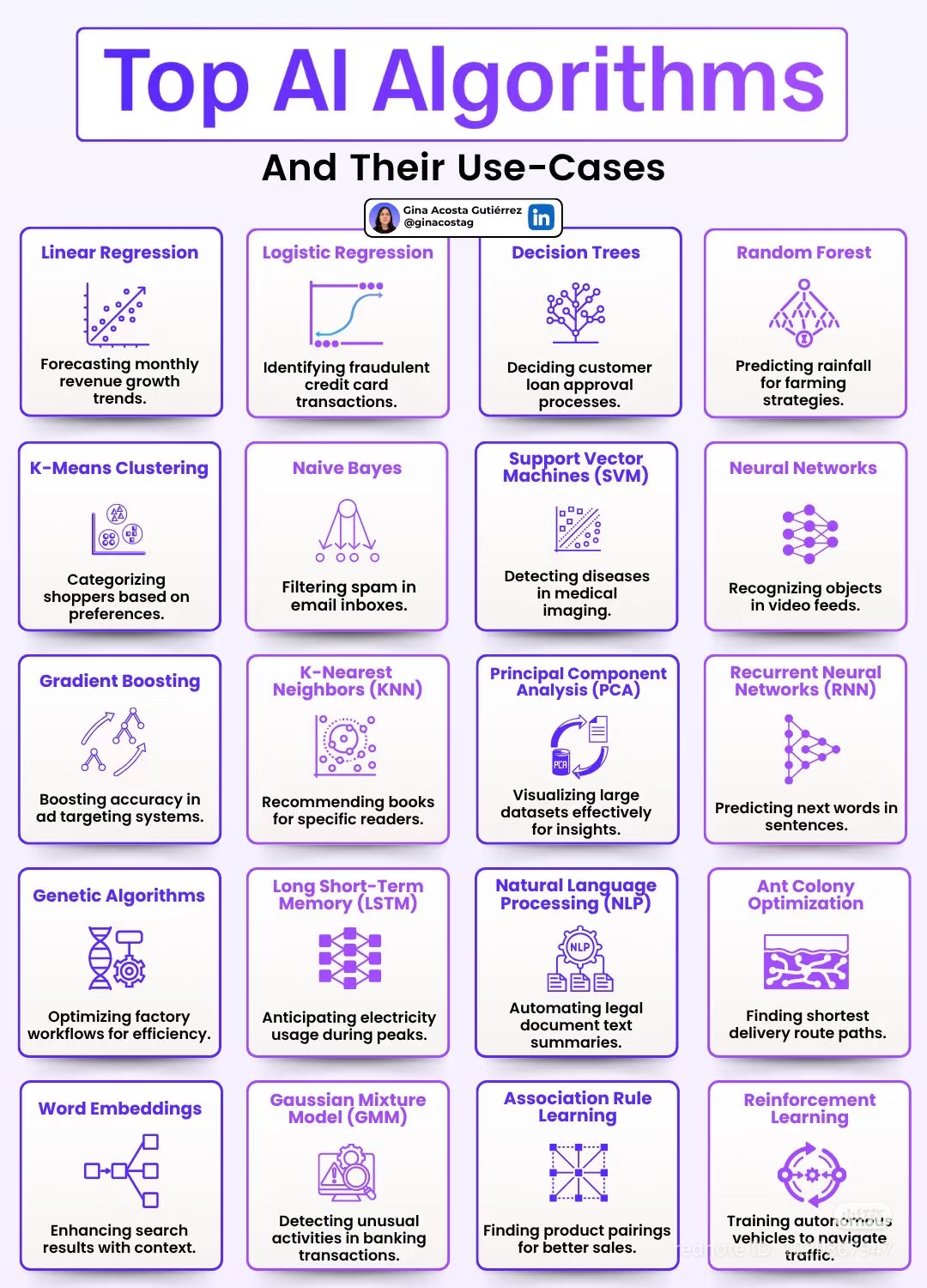 This infographic serves as a visual guide for Artificial Intelligence algorithms, explaining how they process data to solve real-world problems like fraud detection or farming strategies. It lists specific tools such...
