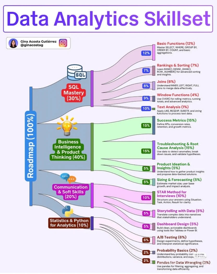 This infographic suggests that in an artificial intelligence landscape, building effective systems requires more than just coding; you must master the foundation of **SQL** (**30%**) to manage and interpret vast datas...