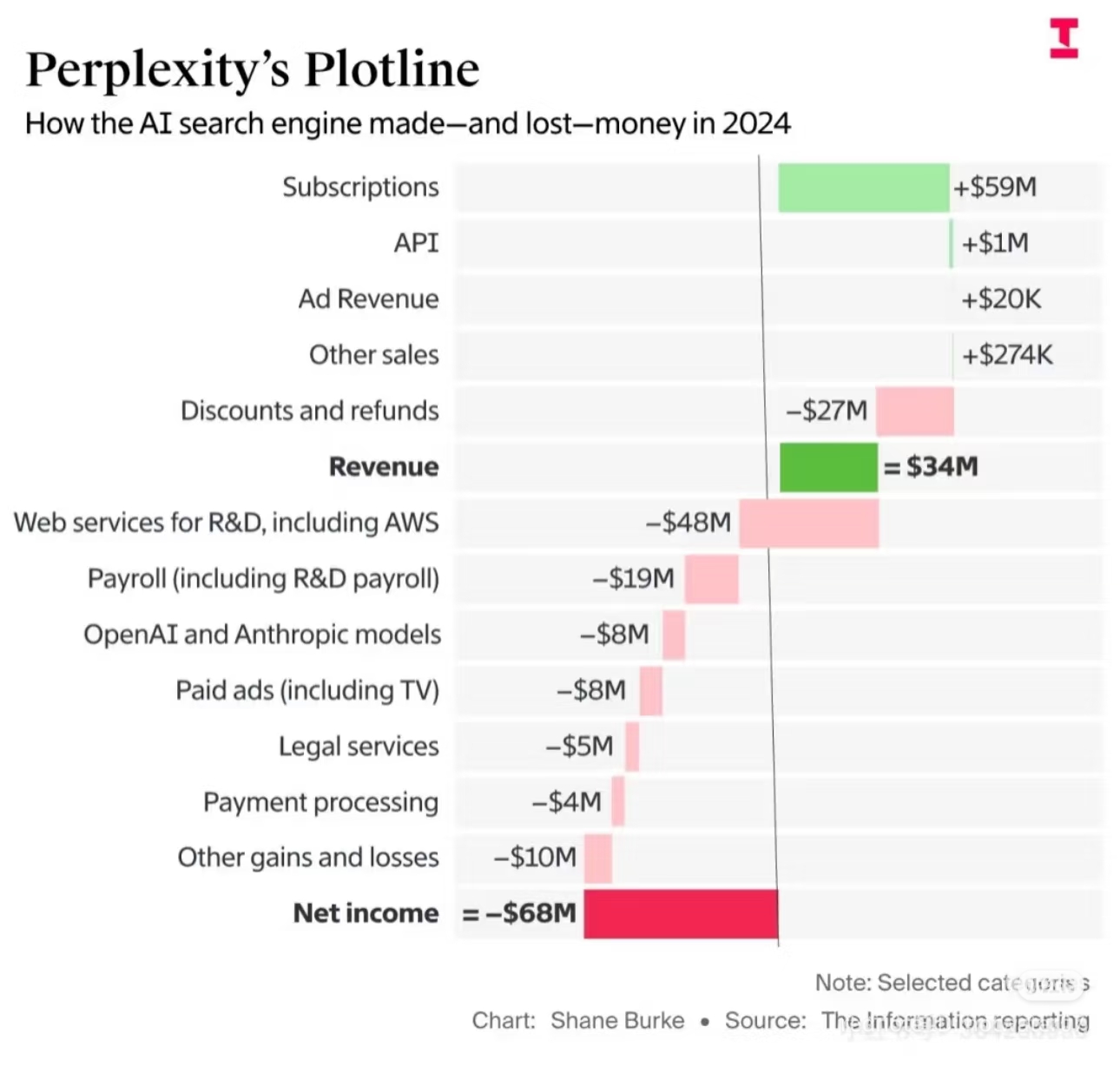 I mean that even though Perplexity made about $34 million by selling subscriptions to people, they ended up in a massive red because their own AI infrastructure cost them more than it earned back. Specifically, the ch...