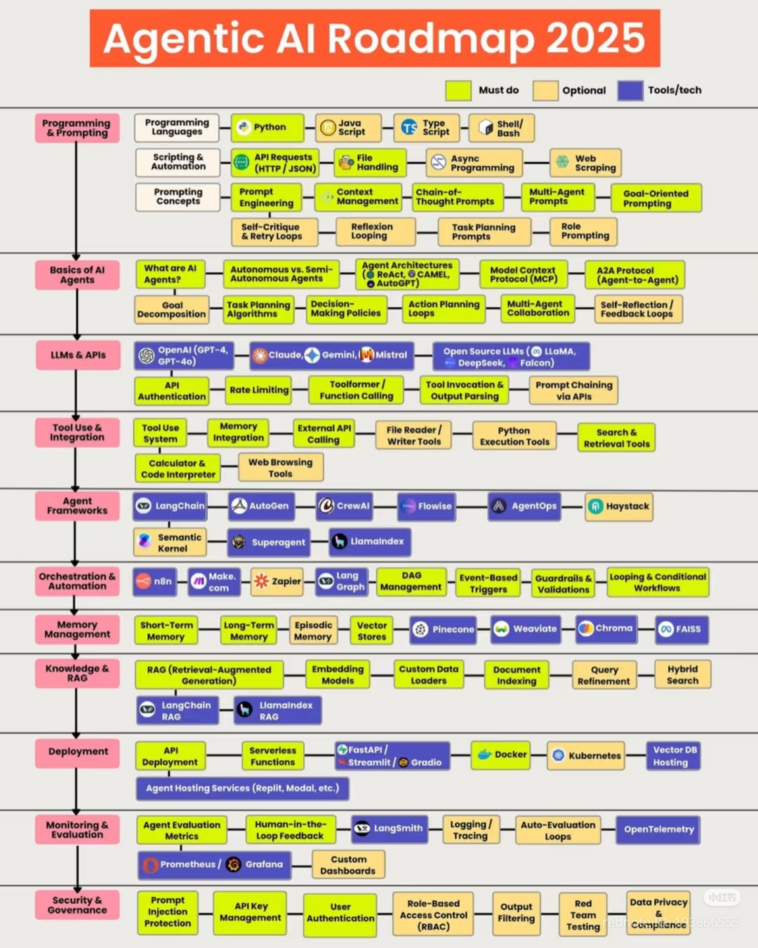 Based on the image provided, which appears to be a viral post or chart in the AI developer community (often found on platforms like Douyin or Xiaohongshu), the "meme" is likely the visual structure itself representing...