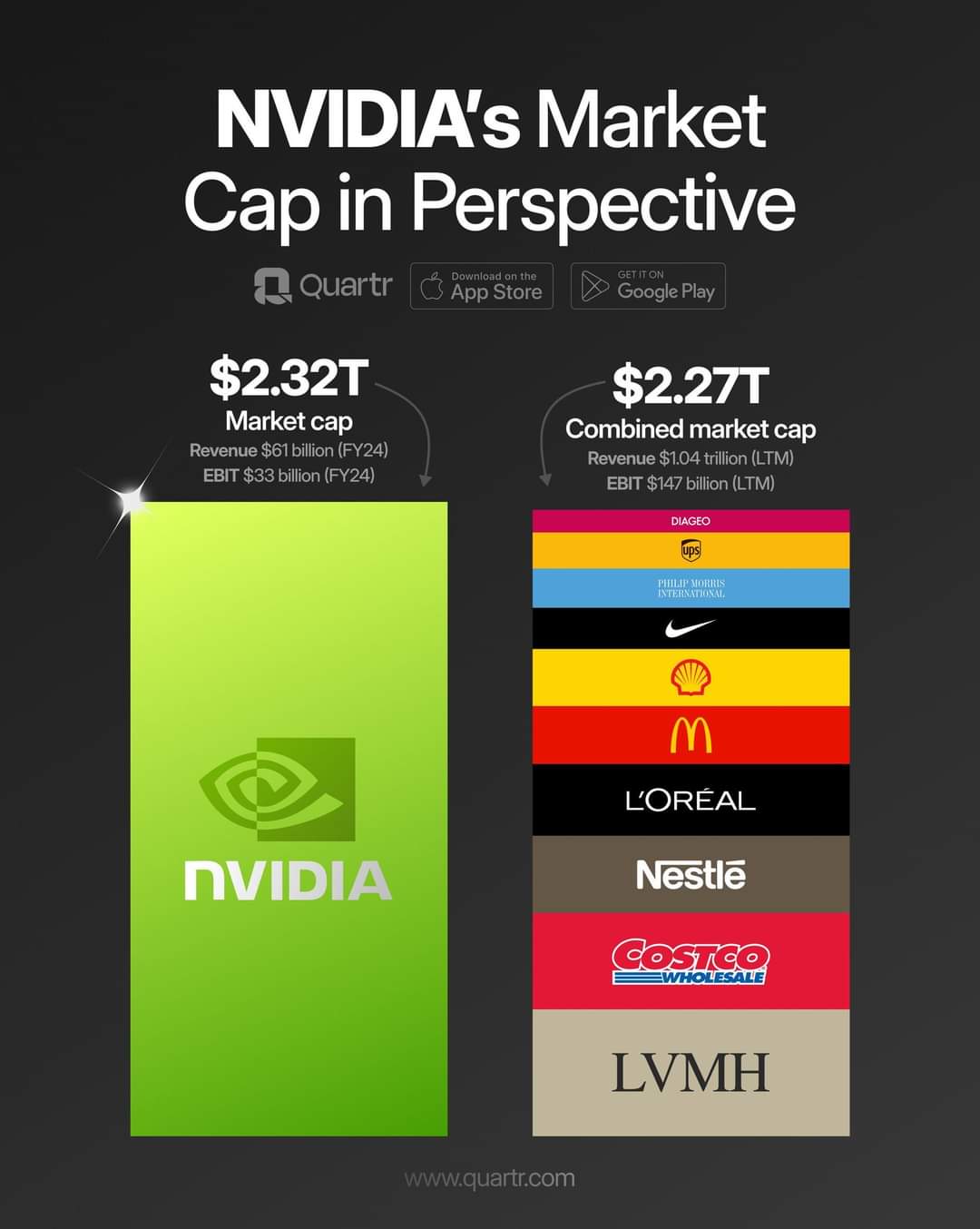 The meme is a humorous comparison of the market value of NVIDIA, a leading artificial intelligence (AI) and technology company, to the market value of various well-known companies. The image shows a green bar represen...