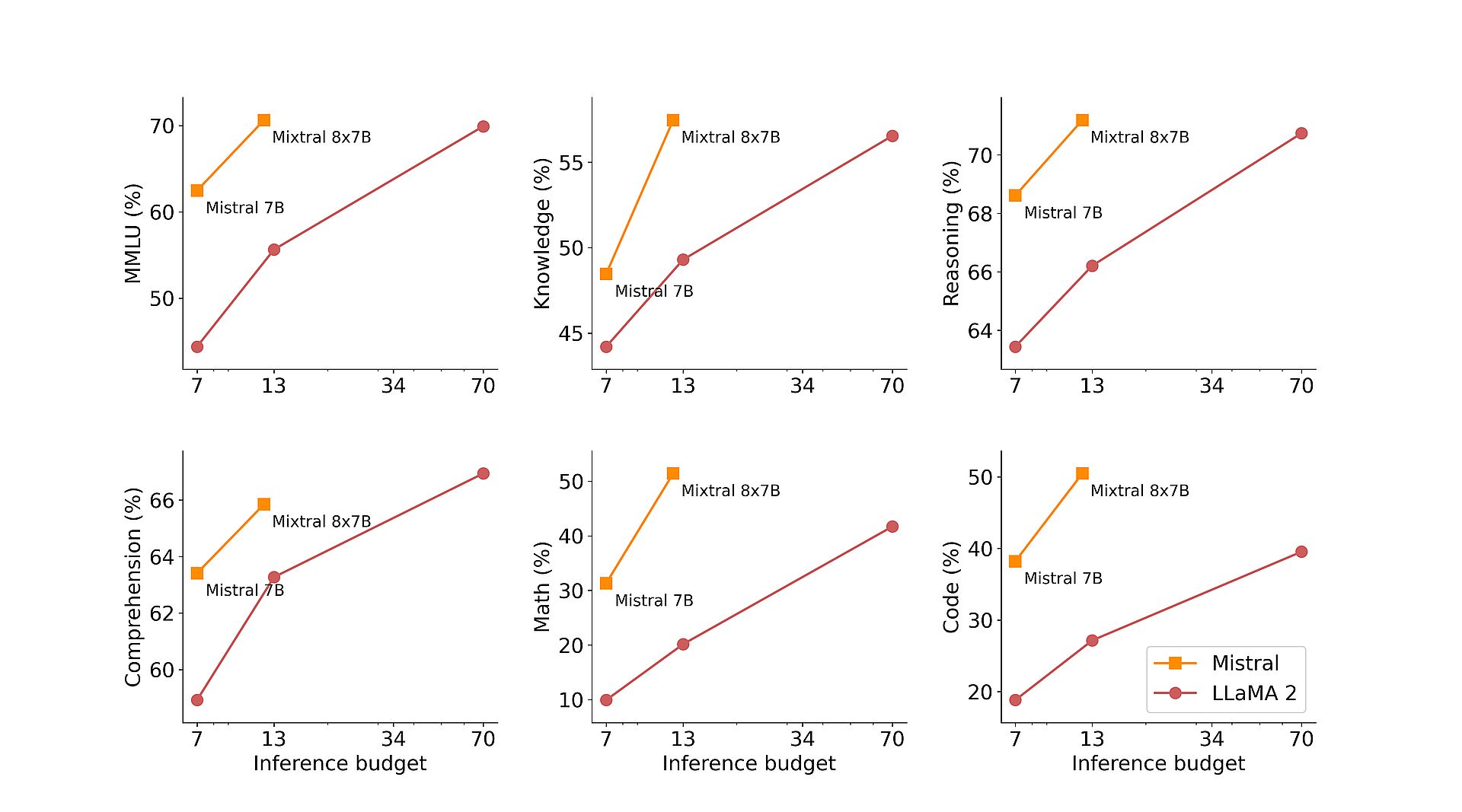 Okay, here's an analysis of the provided image, broken down into sections as requested. I will only include sections where the topic seems relevant to the image's content. Given the nature of the image—graphs of model...
