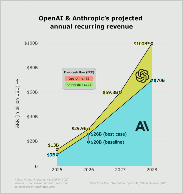 The image portrays OpenAI's ambitious goal to generate $100 billion in Annual Recurring Revenue (ARR) by 2028, a financial target that has been treated as a meme-worthy absolute certainty. The visual humor is highligh...