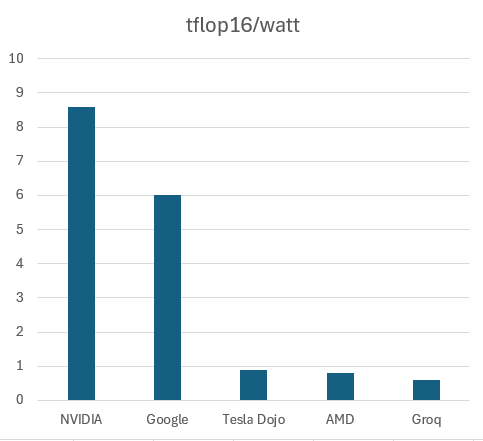 Okay, let's analyze the image based on the requested theoretical frameworks. **Visual Description** The image is a vertical bar chart displaying "tflops/watt" (tera floating point operations per watt) for five differe...