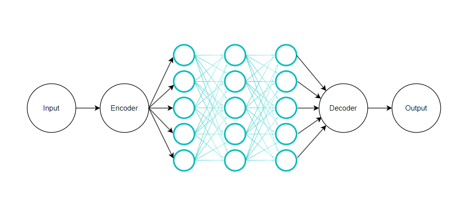 Okay, let's break down this image through several theoretical lenses as requested. Given the image depicts a neural network architecture (specifically an autoencoder), some lenses will be more relevant than others. --...