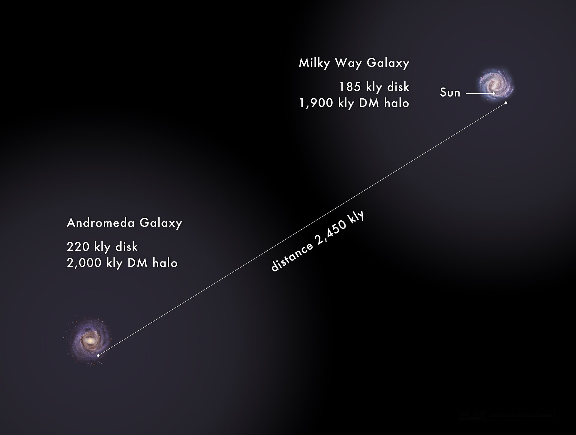 This diagram humorously illustrates how vastly larger the Milky Way and Andromeda galaxies are compared to our Sun by presenting specific astronomical data. It highlights text that claims the Andromeda Galaxy is 2,450...