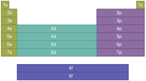 Here's an analysis of the image, broken down into sections as requested, focusing on potential theoretical applications. It's a somewhat playful exercise, as the image is a fragment of a periodic table, and applying t...