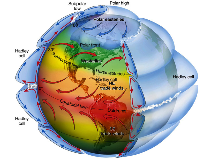 Okay, let's break down this image of Earth's atmospheric circulation patterns through various theoretical lenses. Given the nature of the image, some lenses will be more fruitful than others. ## Visual Description The...