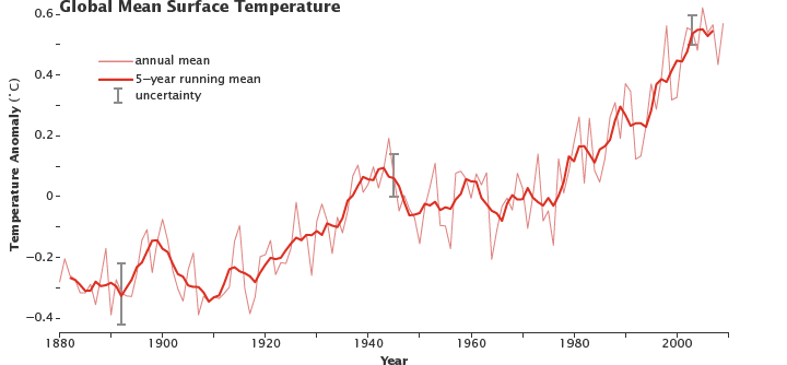 Okay, here's an analysis of the provided graph ("Global Mean Surface Temperature") through the lenses you requested. I'll only include sections where the lens is meaningfully applicable. Given the nature of the graph,...