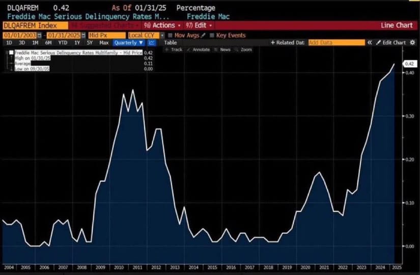 Okay, let's break down this chart of Freddie Mac's Serious Delinquency Rates, approaching it through a series of theoretical lenses as requested. ## Visual Description The chart displays a line graph tracking Freddie...