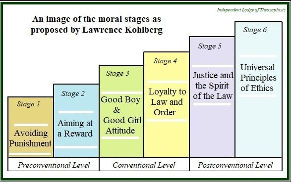 This infographic visualizes a psychological progression, describing six distinct stages of moral consciousness that evolve across different levels of development. It depicts how understanding transforms from avoiding...