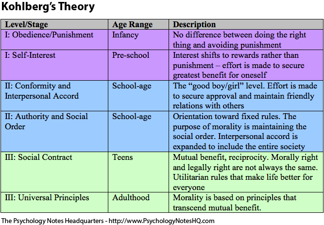Based on the category of consciousness, this image is a chart detailing **Kohlberg’s Theory of Moral Stages**, which maps how human moral reasoning and conscience evolve over time. The text describes how early childho...