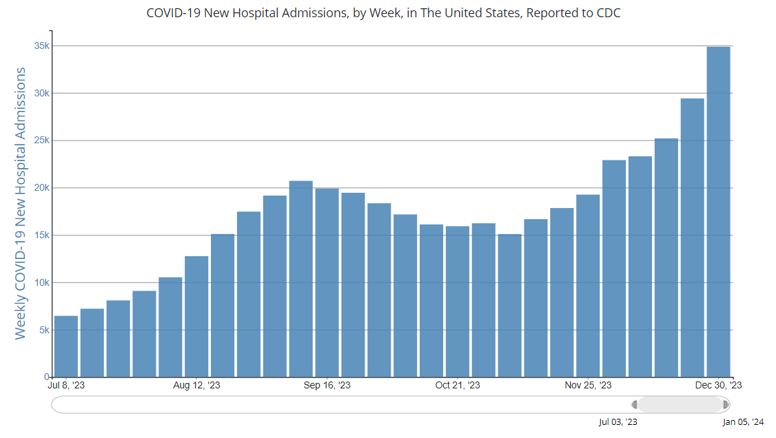 Okay, let's break down this chart of weekly COVID-19 hospital admissions, applying the requested theoretical lenses where relevant. **Visual Description** The image is a bar chart illustrating the number of new COVID-...