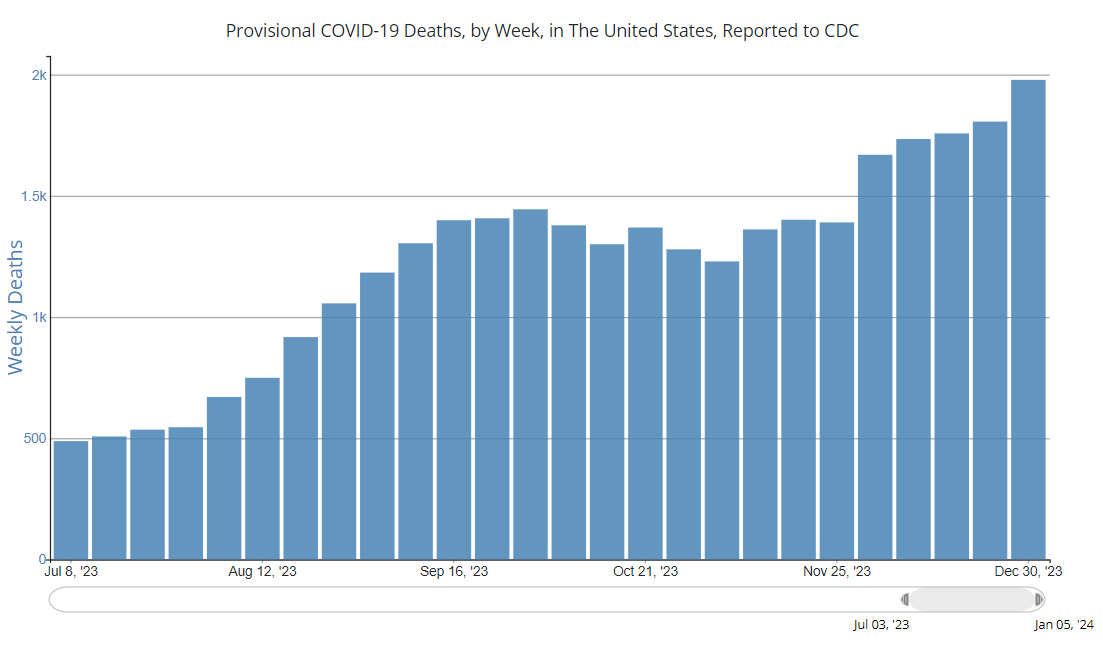 Okay, let's break down this chart of provisional COVID-19 deaths in the US, looking at it through the lenses you've requested. It's important to note that these interpretations are *theoretical* and apply the concepts...