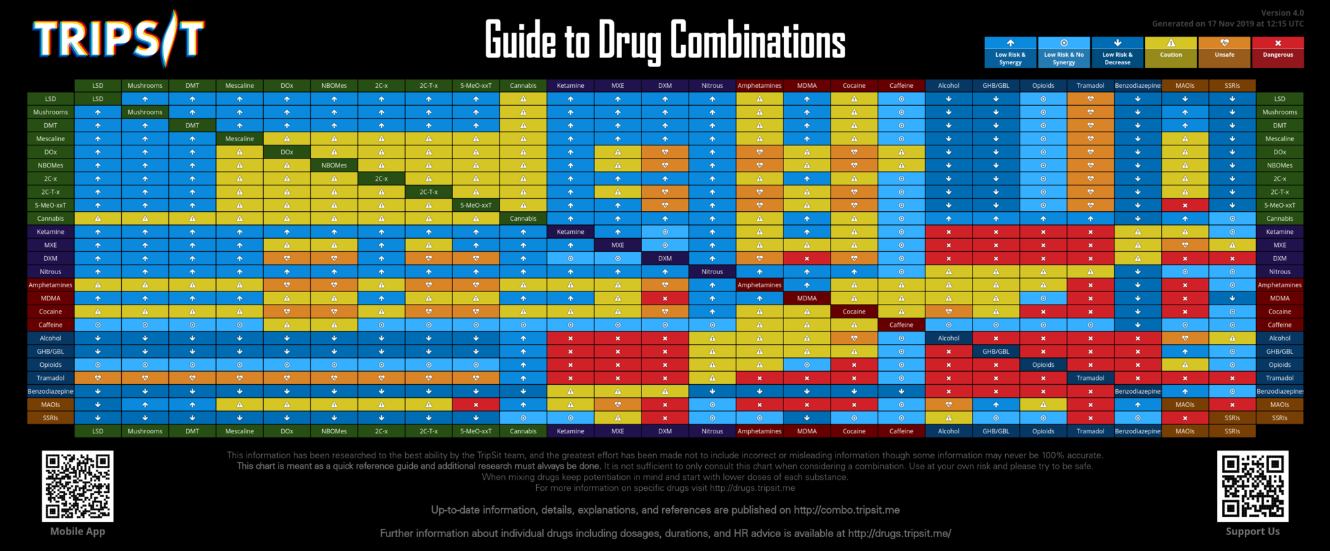 Okay, let's break down this image of the "Trips! Guide to Drug Combinations" through several analytical lenses, as requested. It’s a complex image with many layers to unpack. ## Visual Description The image is a grid,...