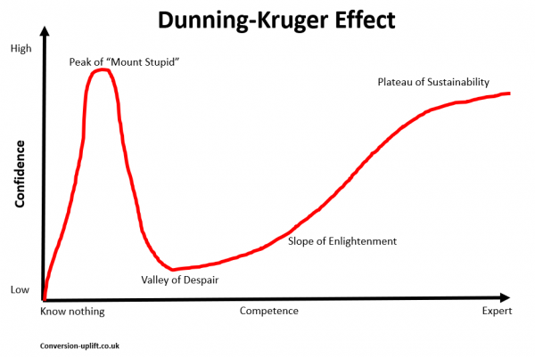 Okay, let's break down the Dunning-Kruger effect graph through the lens of the frameworks you've requested. I'll include sections only where a framework is genuinely applicable and can offer a meaningful interpretatio...