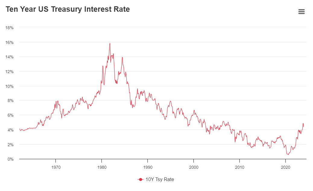 Okay, let's break down this chart of the 10-Year US Treasury Rate through the lenses you've requested. I'll organize it by your requested sections, but I'll state upfront that not *every* theoretical framework will be...