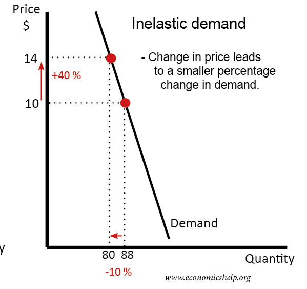 Okay, let's break down this economic chart through several theoretical lenses. Please note that some of these lenses might feel like "reaching" or abstract interpretations, as applying them to a simple demand curve re...