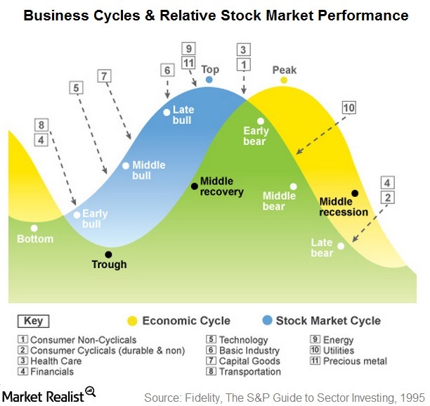 Okay, let's break down this visual representation of business and stock market cycles through various theoretical lenses. It's important to note that applying these complex theories to a seemingly straightforward econ...