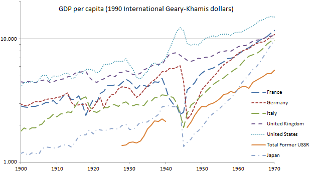 Okay, let's break down this graph of GDP per capita across several nations, and attempt analysis through the frameworks you requested. I'll indicate where a particular framework *doesn't* strongly apply, too. **Please...
