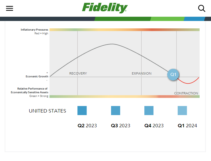 Okay, let's break down this image—a chart from Fidelity presenting a forecast for the U.S. economy—through several critical lenses. I'll only include sections where the image and its context lend themselves to that sp...
