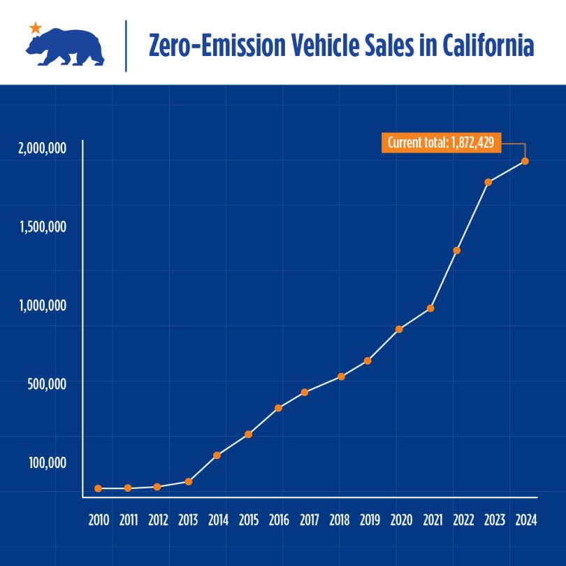 Okay, here's an analysis of the image, broken down into the requested theoretical frameworks, skipping sections where they don't readily apply. ## Visual Description The image is a line graph depicting the sales of ze...