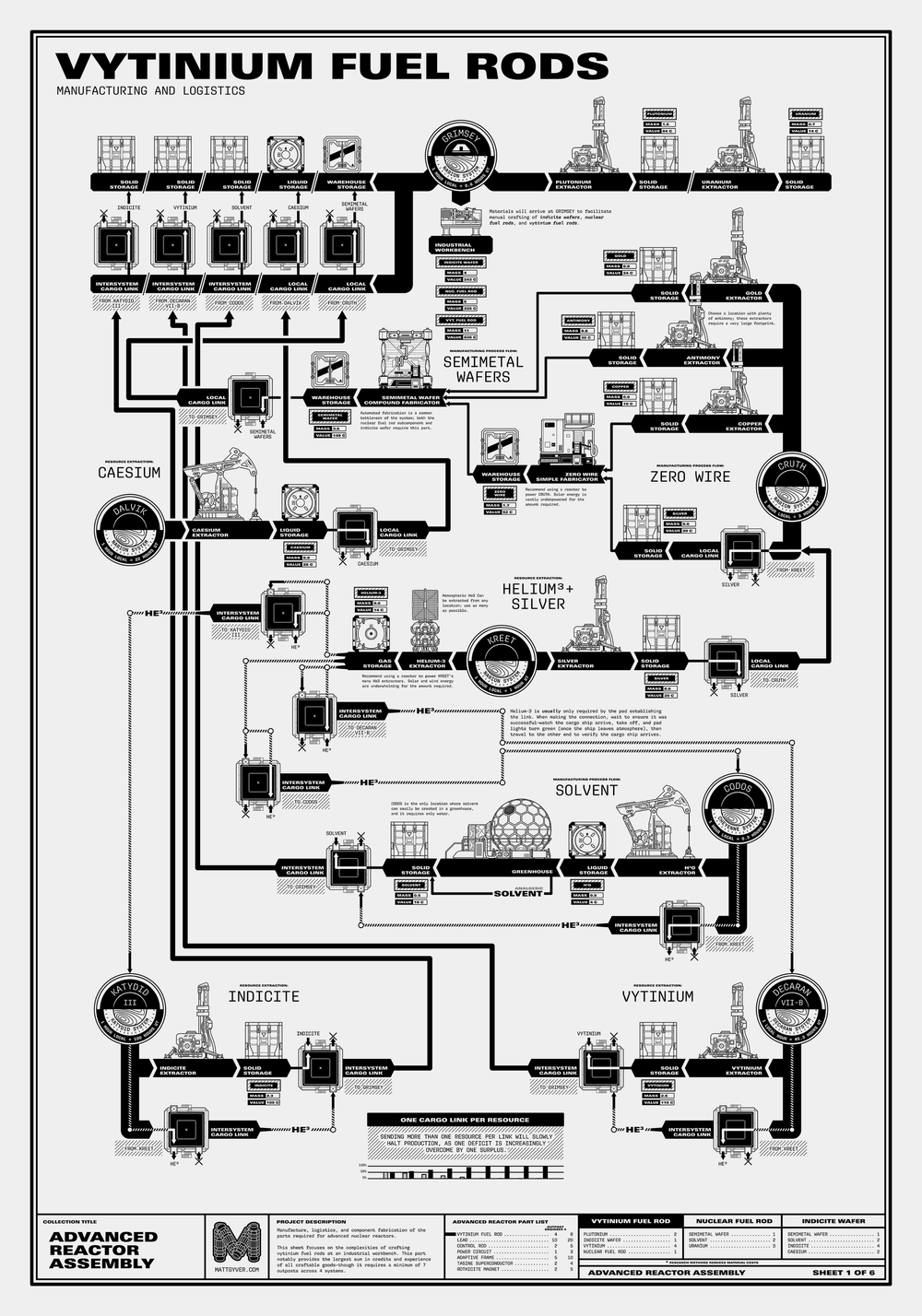 Okay, let's break down this complex diagram of "Vytinium Fuel Rods: Manufacturing and Logistics" through the lenses you've requested. This is a complex image, so the analysis will be detailed. **Please Note:** Many of...