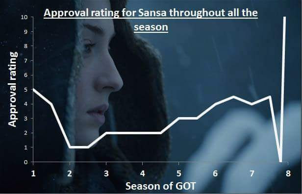 Okay, let's break down this image of Sansa Stark's approval rating graph throughout *Game of Thrones* across several theoretical lenses. I'll focus on the relevant ones, skipping those that don't strongly apply. **1....