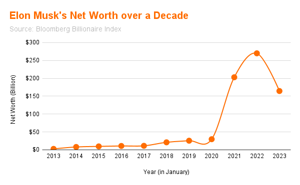 Okay, let's break down this graph of Elon Musk's net worth through a few critical lenses. **Visual Description** The graph depicts Elon Musk's net worth (in billions of US dollars) from January 2013 to January 2023. I...
