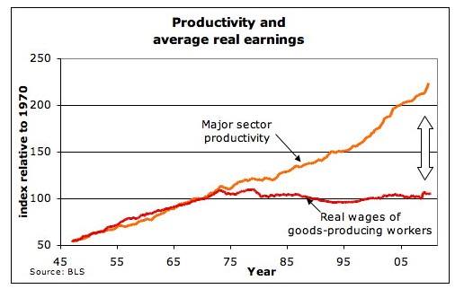 Okay, let's break down this chart through the requested lenses. **Visual Description** The chart presents a line graph comparing “Major sector productivity” and “Real wages of goods-producing workers” from 1947 to 200...