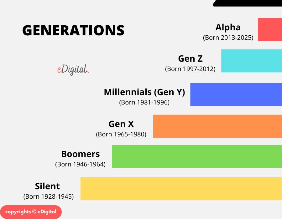 Okay, let's break down this image through the lenses you've requested. Given the nature of the image (a simple generational breakdown), some analyses will be more applicable than others. **1. Visual Description** The...