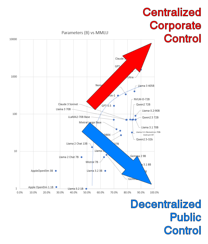 Okay, let's break down this scatterplot of Large Language Models (LLMs) through the requested theoretical lenses. It's a complex image, so the analysis will be layered. ## Visual Description The image is a scatterplot...