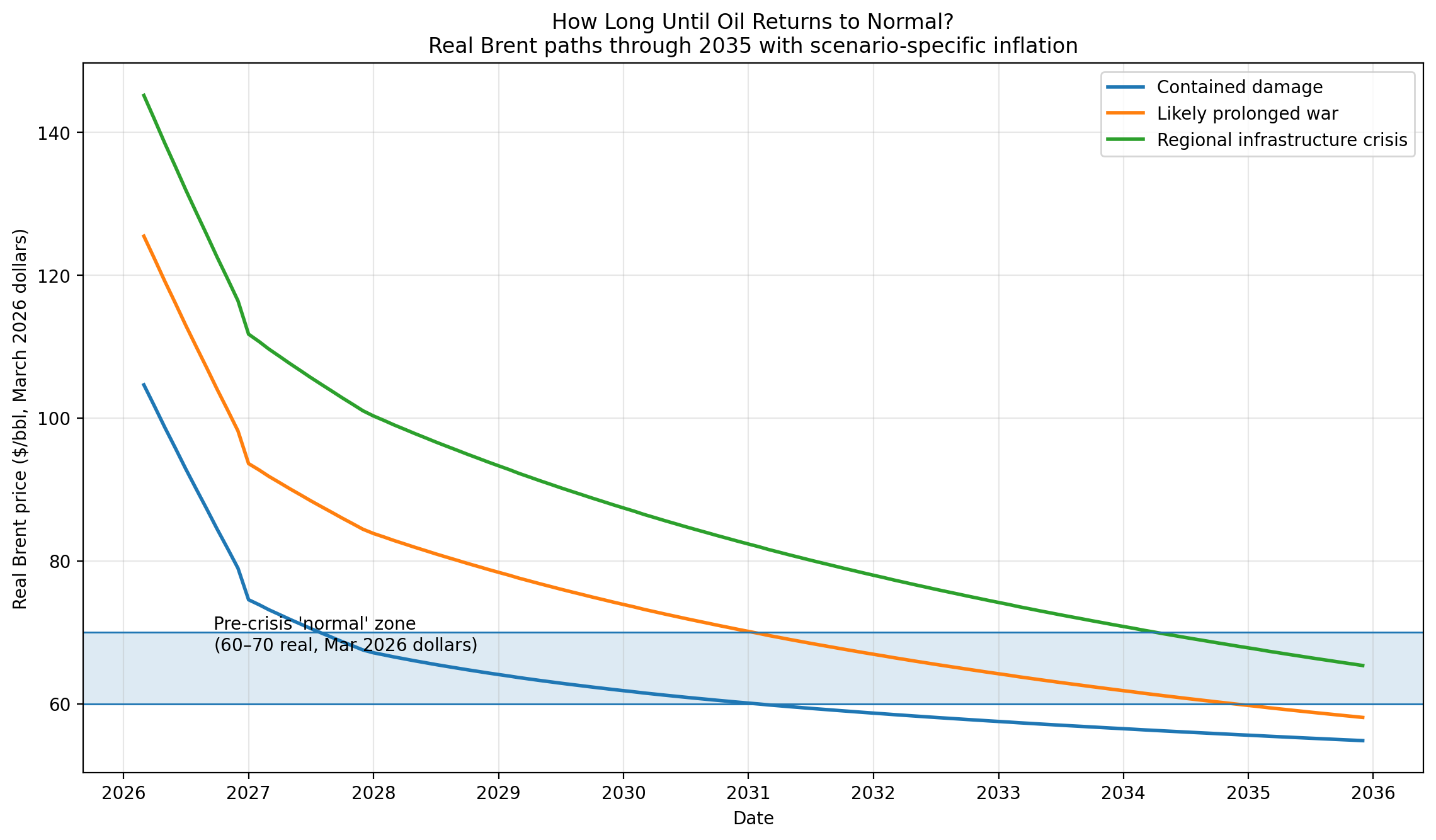 It appears as though three large mountains of oil barrels are crashing into a deep valley, but in reality, they are simply three different lines starting at the exact same high price point ($145) and dropping together...