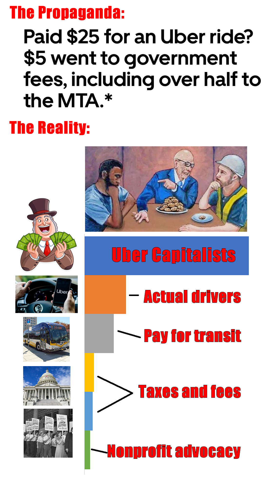 Okay, let's break down this image with analyses following the requested frameworks. The image is essentially a visual argument about the cost of Uber rides, contrasting a perceived "reality" of high fees with a percei...