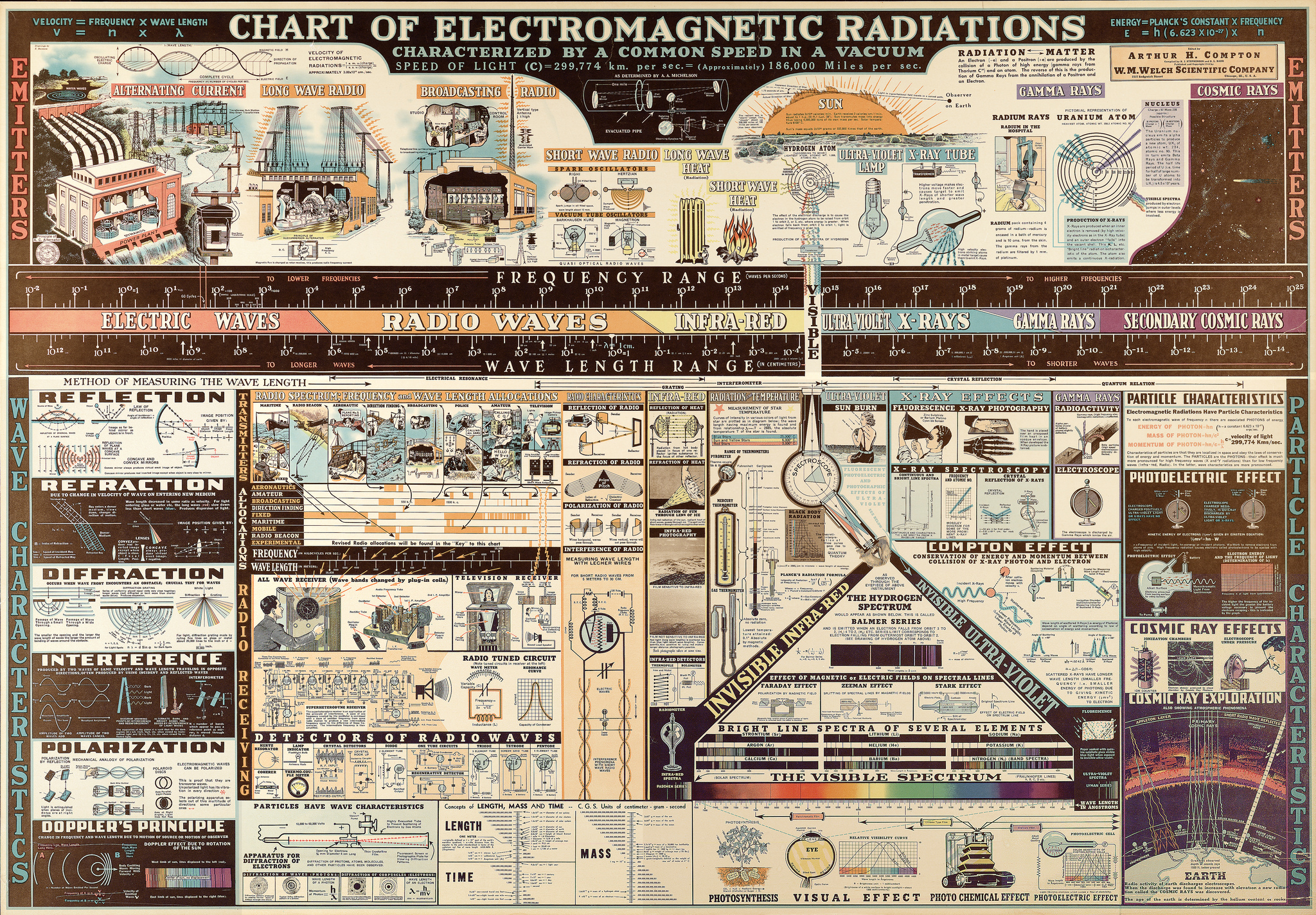 Okay, let's break down this fascinating, vintage chart of Electromagnetic Radiations using the requested theoretical frameworks. It's a complex image, so a layered analysis is appropriate. **Please note:** Applying th...