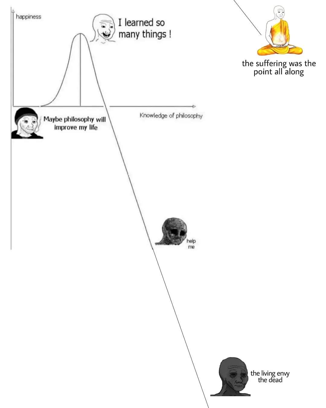 This meme is a humorous commentary on the relationship between philosophy and happiness. It features a graph showing a person's happiness levels in relation to their knowledge of philosophy. The meme pokes fun at the...