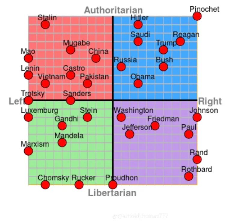 Okay, let's break down this political chart image through the lenses you've requested. Be aware that applying these complex theoretical frameworks to a simplified visual like this will inevitably involve interpretatio...
