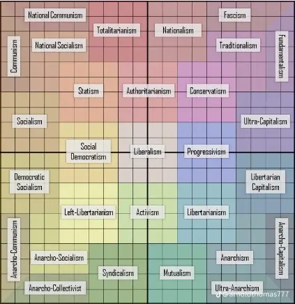 Okay, let's break down this political compass image through the lenses you've requested. Be aware that applying these complex theoretical frameworks to a simplistic visual like this involves interpretation and a degre...