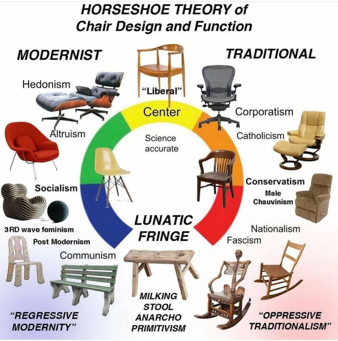 Okay, let's break down this image, the "Horseshoe Theory of Chair Design and Function," through the lenses you've requested. It's a complex visual and rife with potential for layered analysis. **Please Note:** This an...