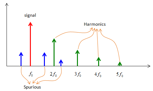 This diagram illustrates frequency spectrum analysis used in radio communication, showing how a primary signal ($f_0$) interacts with harmonics at higher frequencies like $3f_0$ to create complex patterns. The text "S...