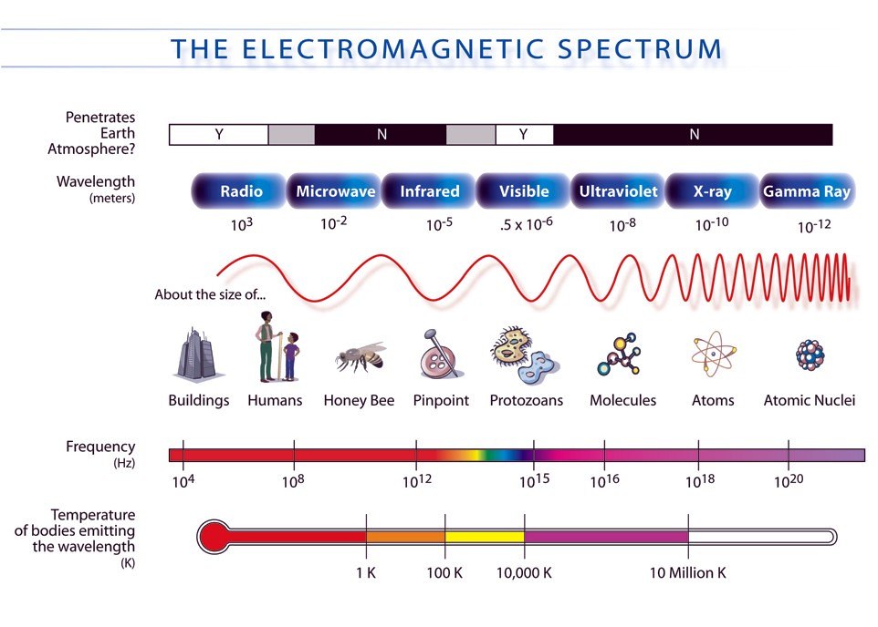 Okay, let's break down this image of the electromagnetic spectrum through various theoretical lenses. ## Visual Description The image is a graphical representation of the electromagnetic spectrum, spanning from radio...
