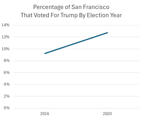 Okay, let's break down the provided line graph ("Percentage of San Francisco That Voted For Trump By Election Year") through the requested theoretical lenses. Since some lenses are more applicable than others, I'll fo...