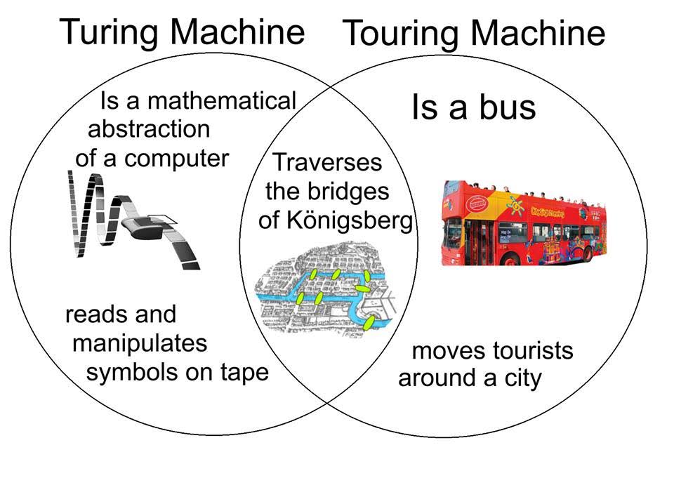 Okay, here's an analysis of the image, broken down into relevant theoretical frameworks, based on the provided prompt. **Visual Description** The image is a Venn diagram attempting to connect the concepts of a Turing...