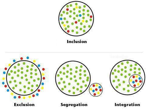 Okay, let's break down this visual representation of inclusion, exclusion, segregation, and integration using the frameworks you've requested. ## Visual Description The image depicts four circles, each filled with col...