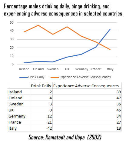 Okay, let's break down this data visualization through various theoretical lenses. Given the specific dataset (male drinking habits and adverse consequences in selected European countries), some lenses will be more pr...