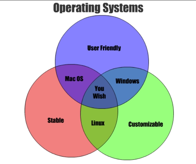 Okay, here's an analysis of the Venn diagram you provided, broken down into relevant sections as requested. I'll indicate sections that don't apply with an explanation. **Visual Description** The image is a Venn diagr...