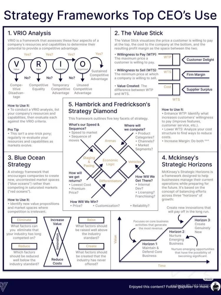 This graphic acts as a strategic board game, presenting five distinct frameworks that CEOs use to navigate market competition. On one side, tools like the VRIO analysis help leaders identify competitive advantages, wh...
