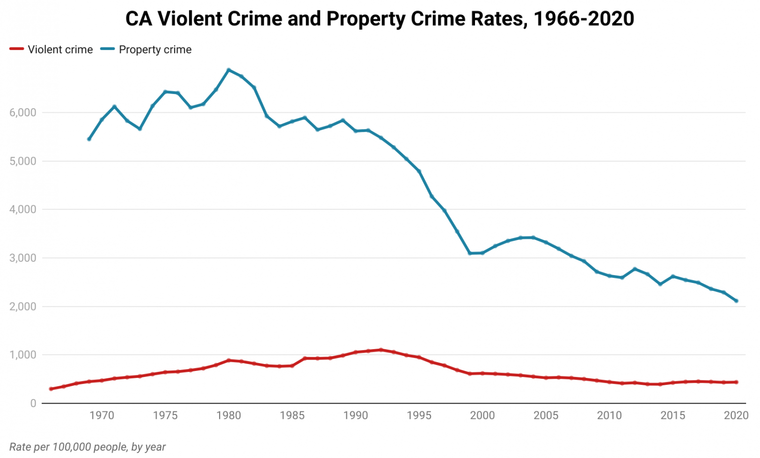 Okay, let's analyze the provided graph of California violent and property crime rates (1966-2020) through several theoretical lenses, as requested. I'll only include the sections where the theory is particularly appli...
