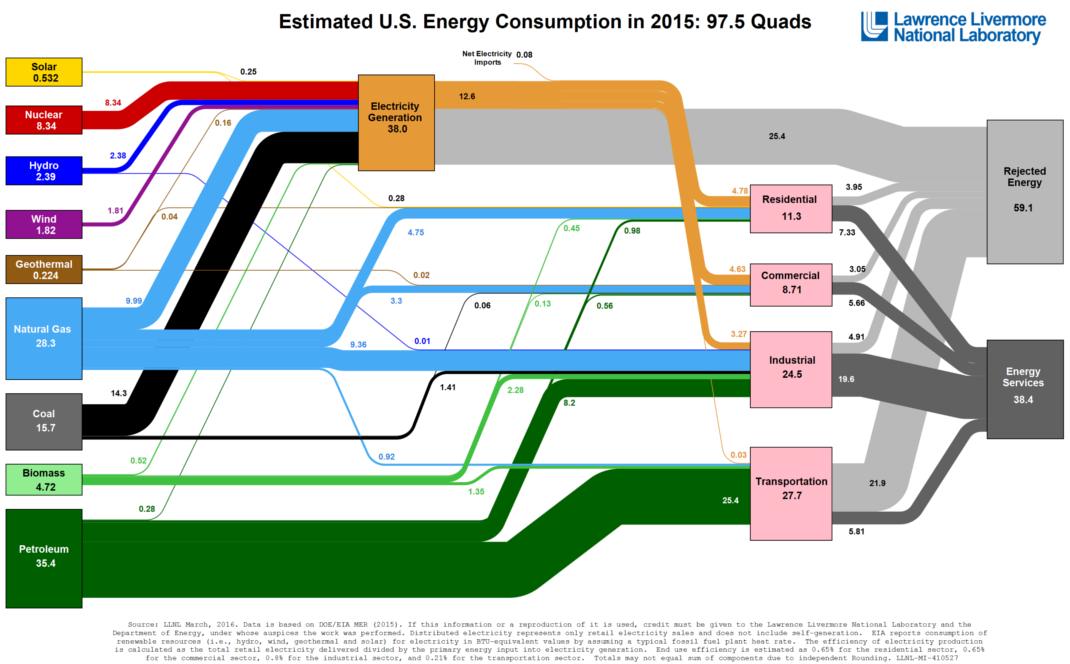 Okay, here's an analysis of the "Estimated U.S. Energy Consumption in 2015" Sankey Diagram, broken down into sections relevant to the theoretical frameworks you requested. I will indicate where a framework *doesn't* a...