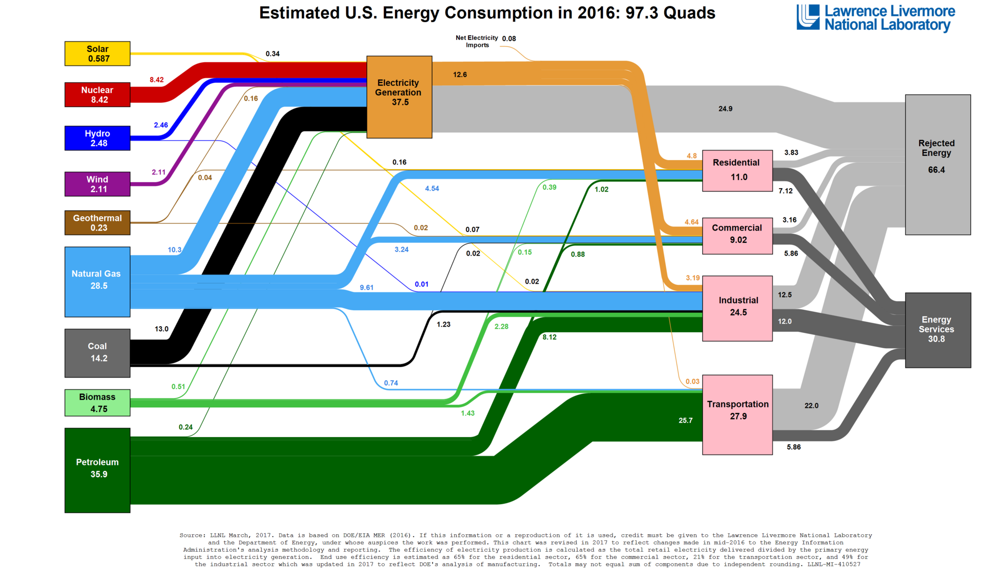 Based on the category context **Urbanism - Energy**, the meme visualizes how dense city environments create massive inefficiencies in energy usage. The graphic shows that while a vast amount of primary energy (97.3 Qu...